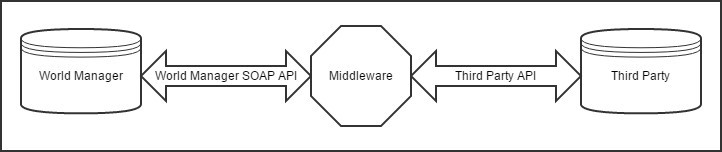 Integration Diagram